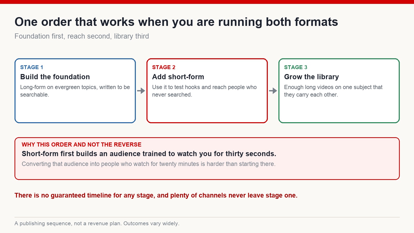 Three-stage publishing sequence: build a long-form foundation, add short-form for reach, then grow the library