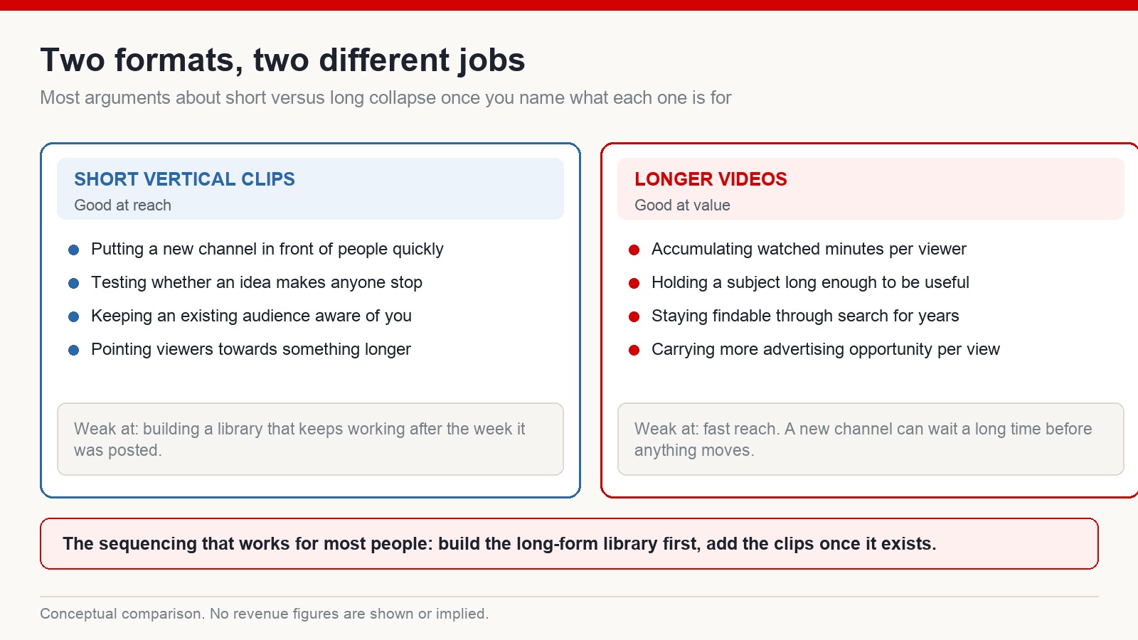 Comparison diagram: short vertical clips are good at reach and testing ideas, longer videos are good at watch time, search longevity and advertising opportunity