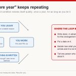 Circular diagram showing how an undefined arrangement renews each year, with the four steps that break the loop