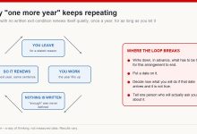 Circular diagram showing how an undefined arrangement renews each year, with the four steps that break the loop