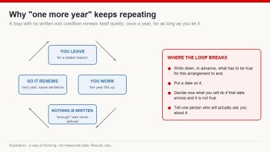 Circular diagram showing how an undefined arrangement renews each year, with the four steps that break the loop
