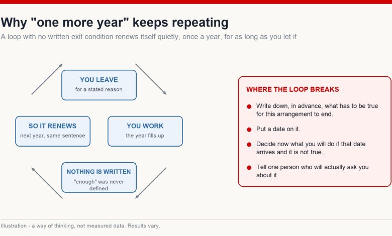 Circular diagram showing how an undefined arrangement renews each year, with the four steps that break the loop