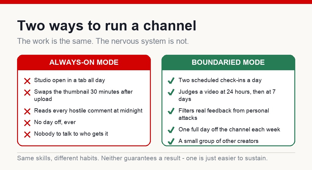 Comparison graphic of always-on channel habits versus boundaried channel habits