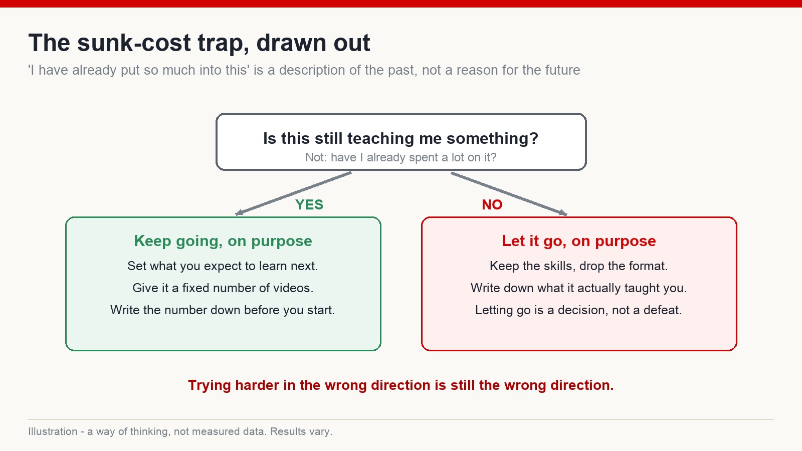Decision diagram for whether to continue or drop a project, based on what it is still teaching you