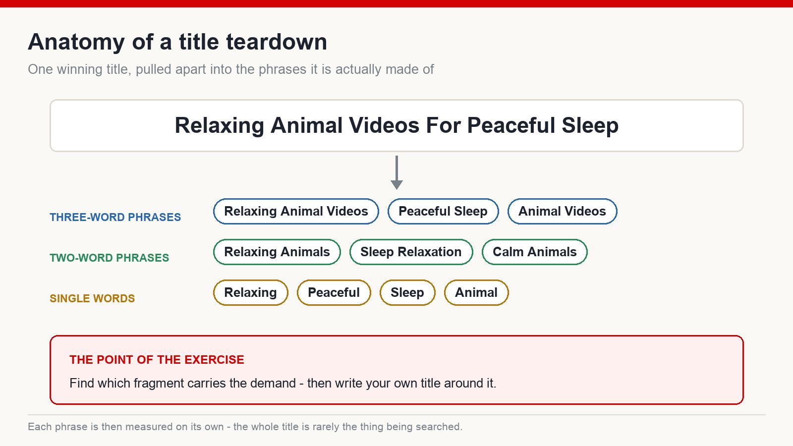 A YouTube title split into three-word phrases, two-word phrases and single words for keyword analysis