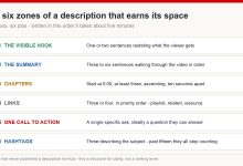 Anatomy of a YouTube description broken into six zones: the visible hook, the summary, chapters, links, one call to action and hashtags