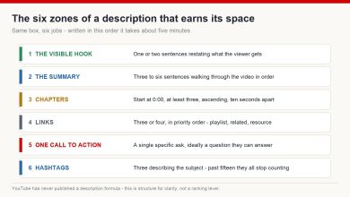 Anatomy of a YouTube description broken into six zones: the visible hook, the summary, chapters, links, one call to action and hashtags