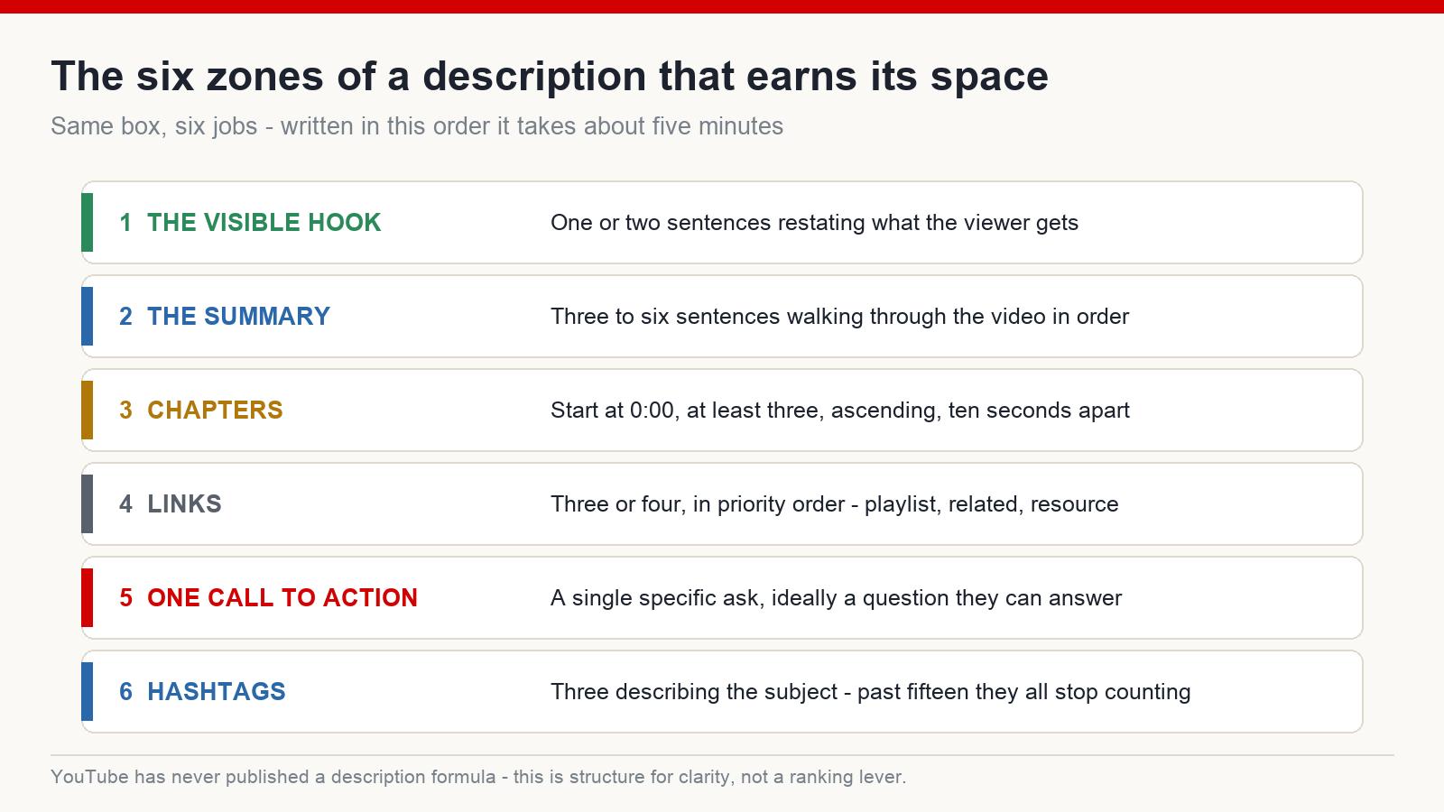 Anatomy of a YouTube description broken into six zones: the visible hook, the summary, chapters, links, one call to action and hashtags