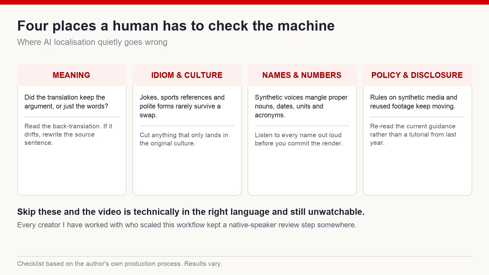 Checklist graphic showing four review gates for AI localisation: meaning, idiom and culture, names and numbers, and policy and disclosure