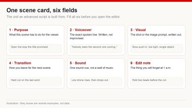 Diagram of a single scene card with six fields: purpose, voiceover, visual, transition, sound and edit note