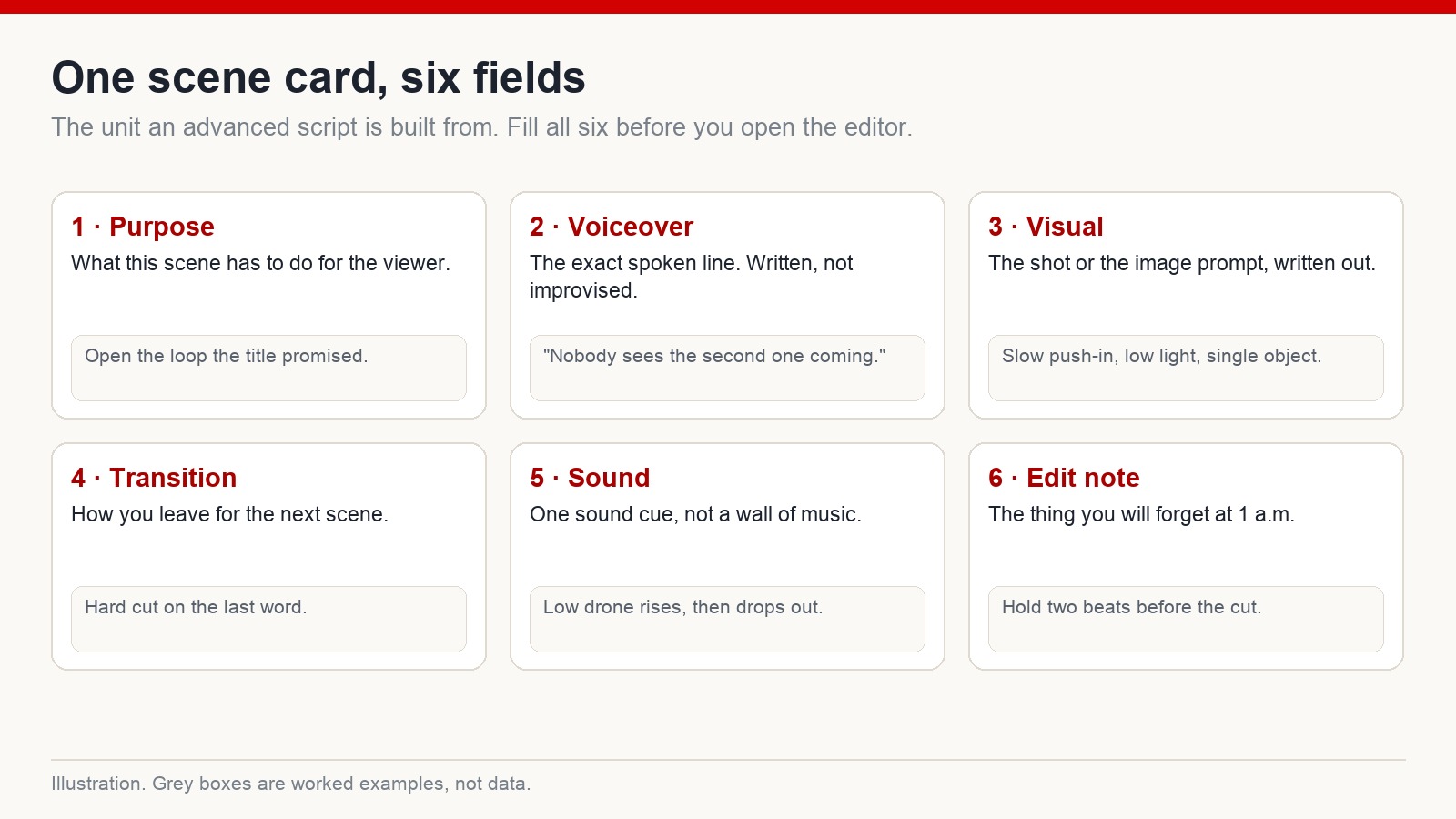 Diagram of a single scene card with six fields: purpose, voiceover, visual, transition, sound and edit note