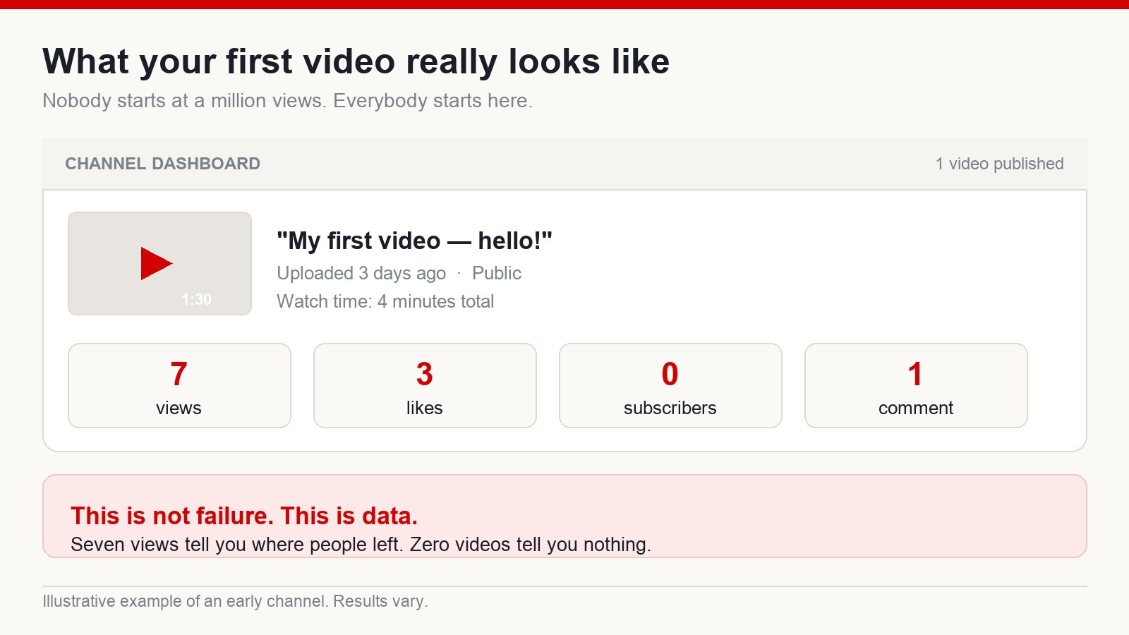 Illustration of a new channel dashboard showing a first video with 7 views, 3 likes and no subscribers