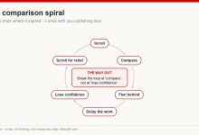 Circular diagram showing the comparison spiral from scrolling to publishing less