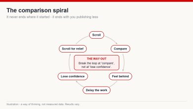 Circular diagram showing the comparison spiral from scrolling to publishing less