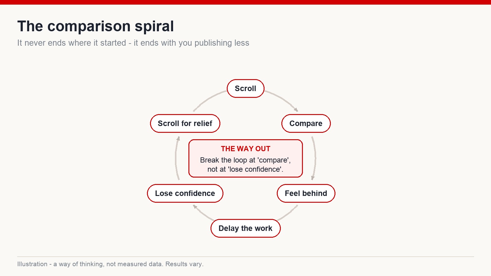 Circular diagram showing the comparison spiral from scrolling to publishing less