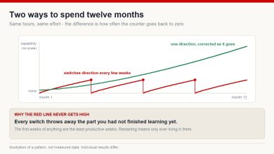 Line chart with no scale comparing capability from repeatedly switching direction against staying with one direction for twelve months