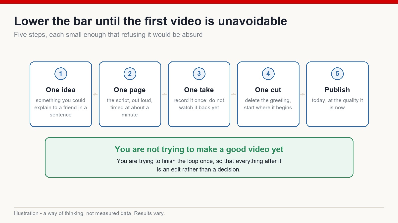 Five small steps to publish a first YouTube video: one idea, one page, one take, one cut, publish