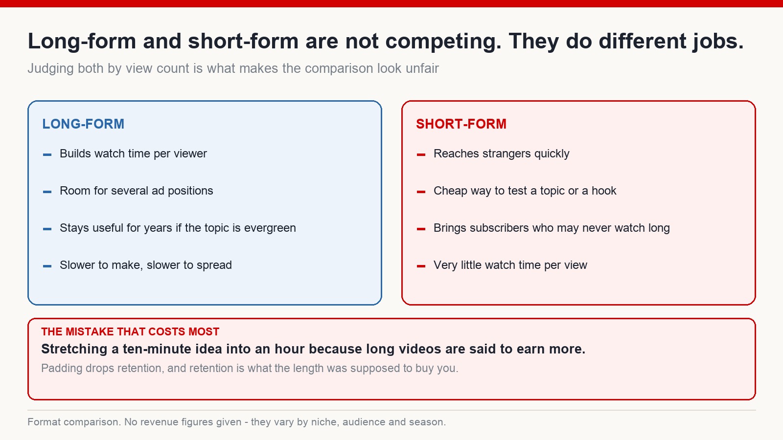 Two-column comparison of what long-form and short-form video are each good at