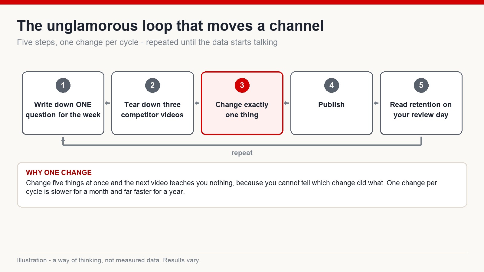 Five-step weekly loop from writing one question to reading retention, with a repeat arrow