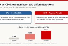 Diagram comparing CPM and RPM, with a bar chart showing the same 100,000 views at three different RPM levels