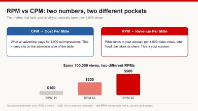 Diagram comparing CPM and RPM, with a bar chart showing the same 100,000 views at three different RPM levels