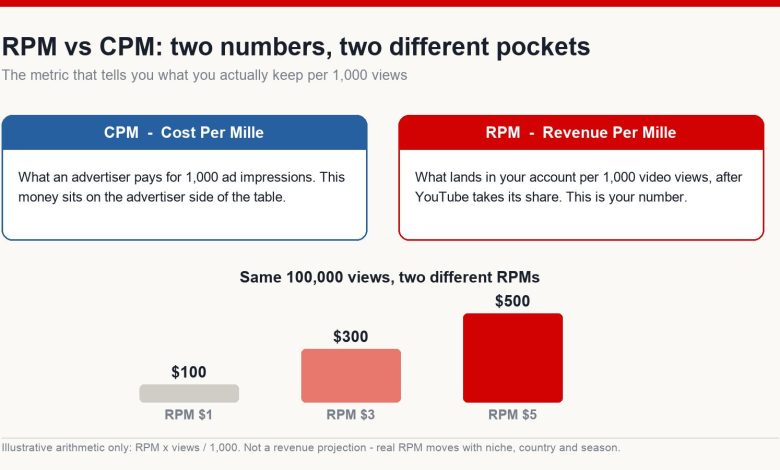 Diagram comparing CPM and RPM, with a bar chart showing the same 100,000 views at three different RPM levels