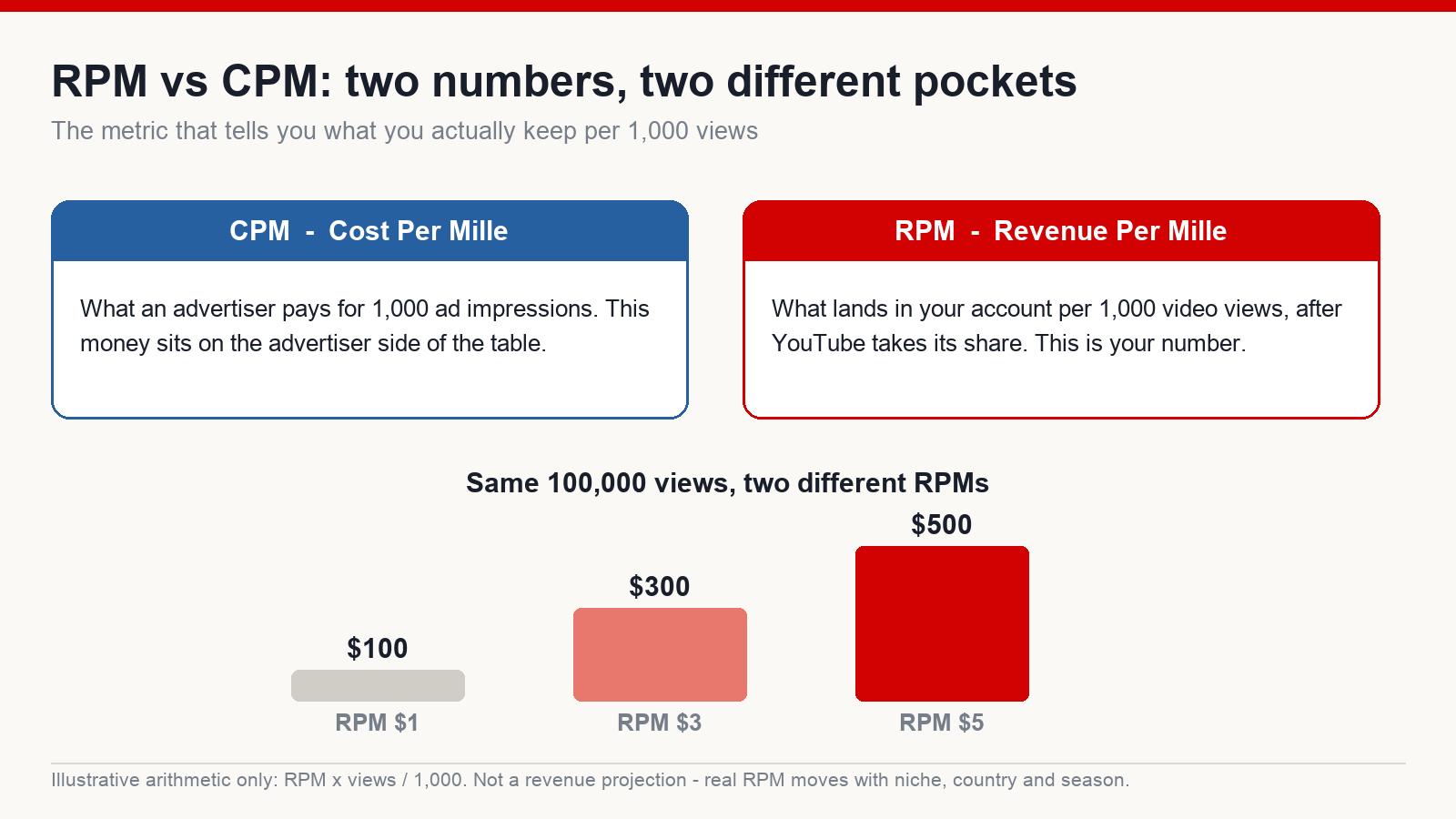Diagram comparing CPM and RPM, with a bar chart showing the same 100,000 views at three different RPM levels