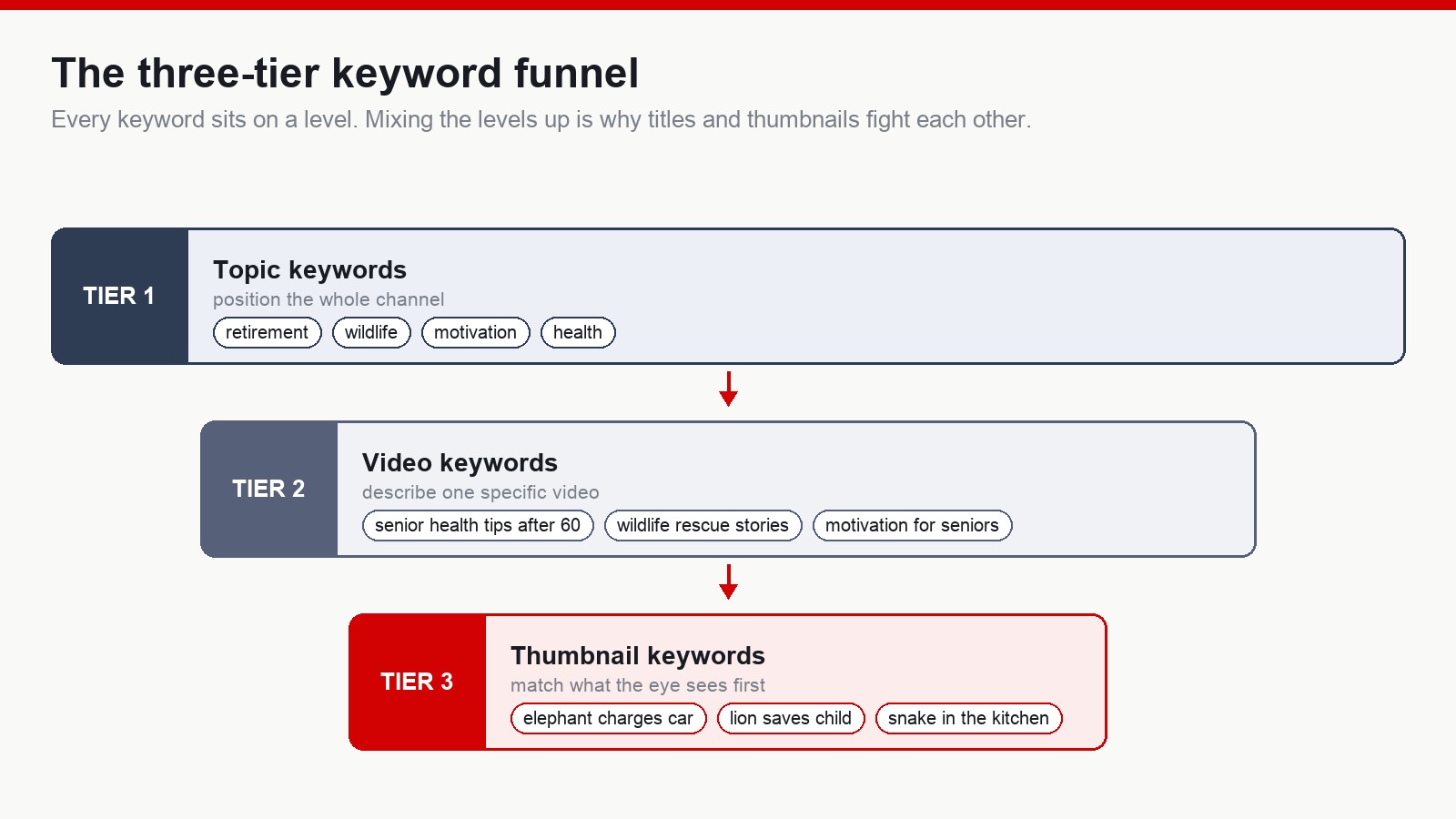 Three-tier YouTube keyword funnel: topic keywords for the channel, video keywords for each upload, thumbnail keywords for the click