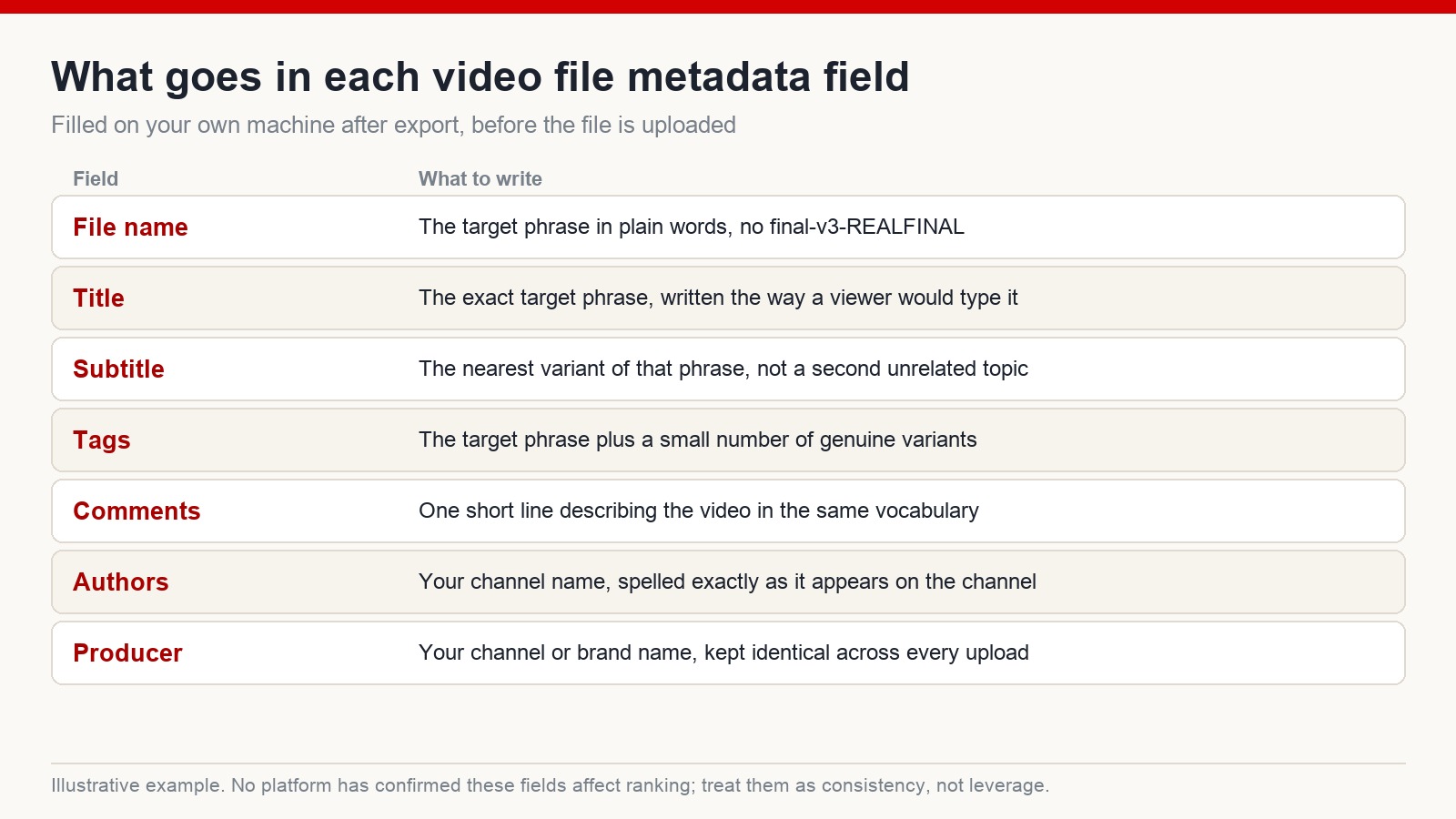 Worked example of what to write in each video file metadata field: file name, title, subtitle, tags, comments, authors and producer