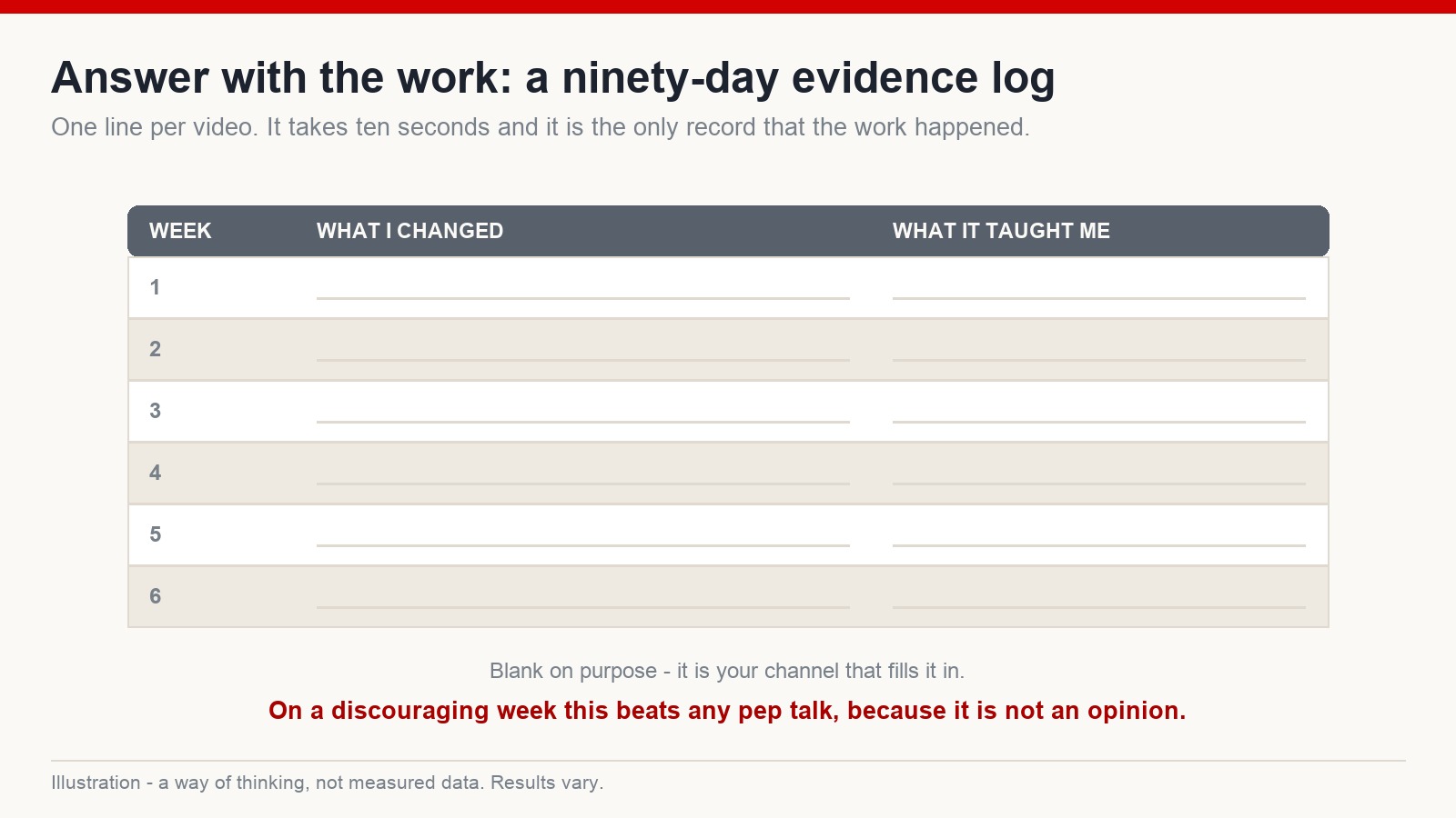 Blank three-column evidence log for logging what changed in each video and what it taught