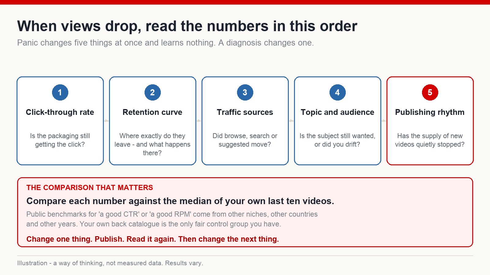 Five-step diagnostic order for reading YouTube analytics after a drop in views