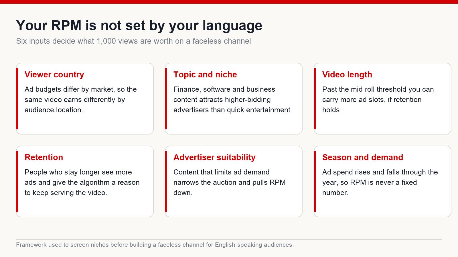 Six factors that decide YouTube RPM: viewer country, topic and niche, video length, retention, advertiser suitability, and seasonal ad demand