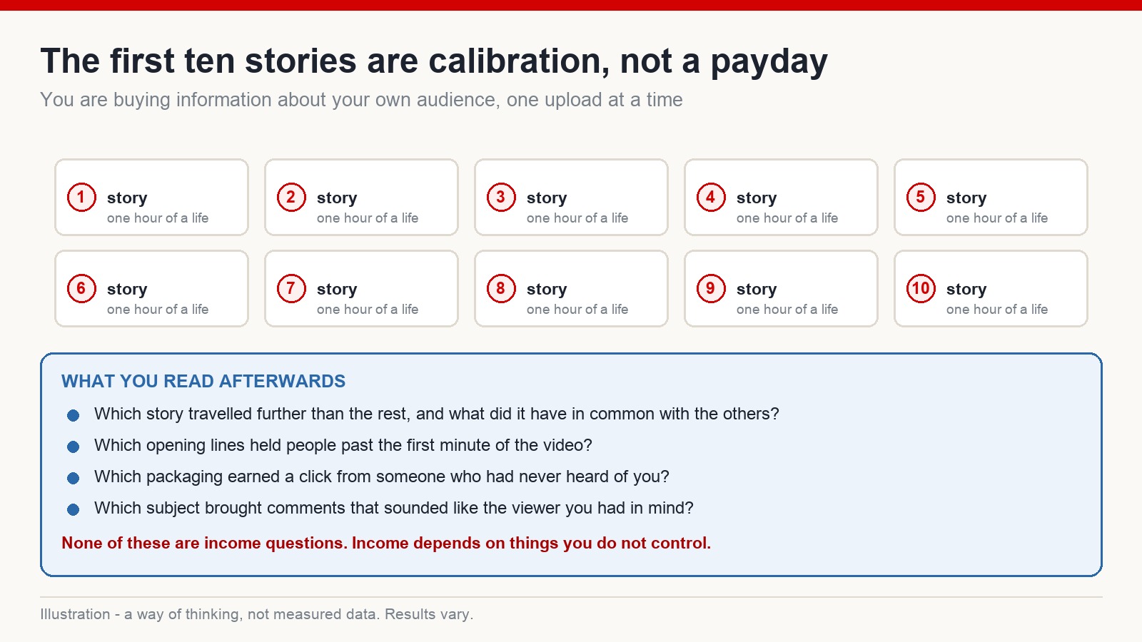 Grid of ten story tiles above a panel listing the four questions to review after the first ten uploads
