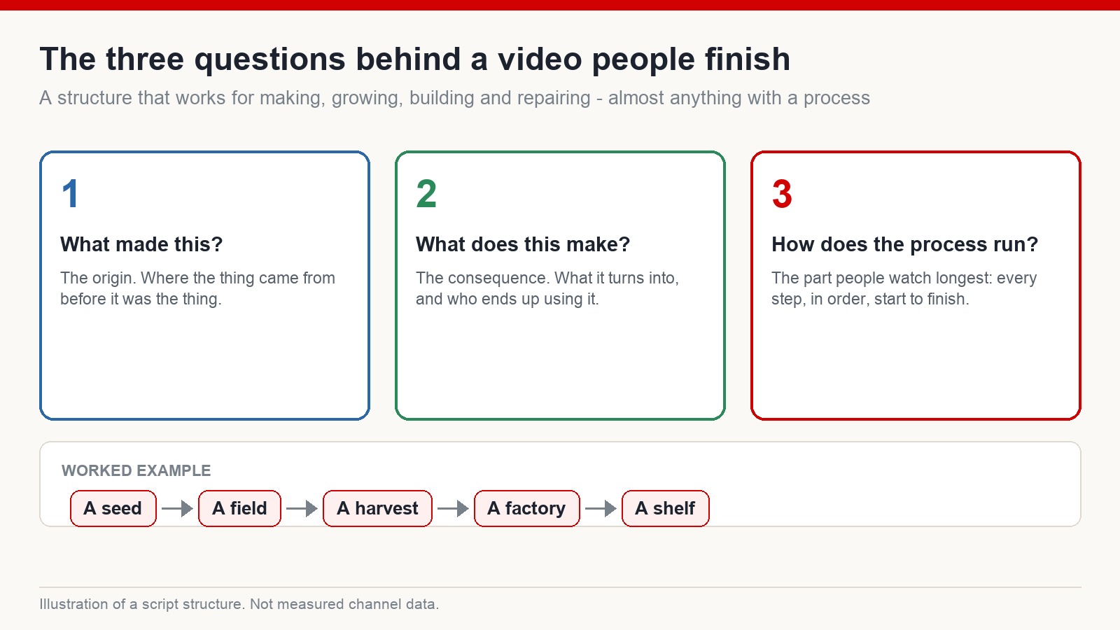 The three questions behind a video people finish: what made this, what does this make, and how the process runs