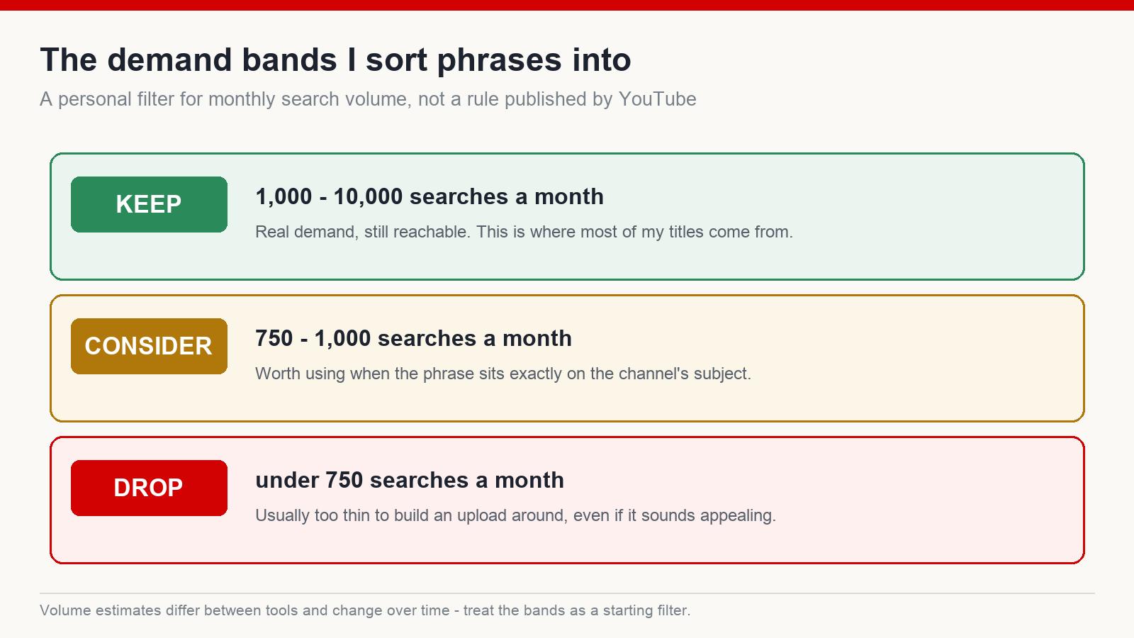 Three demand bands used to filter keyword phrases by monthly search volume: keep, consider and drop