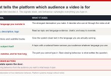 Table of the signals that indicate which audience a video serves: narration language, title and description, captions, subject matter, and actual viewing behaviour