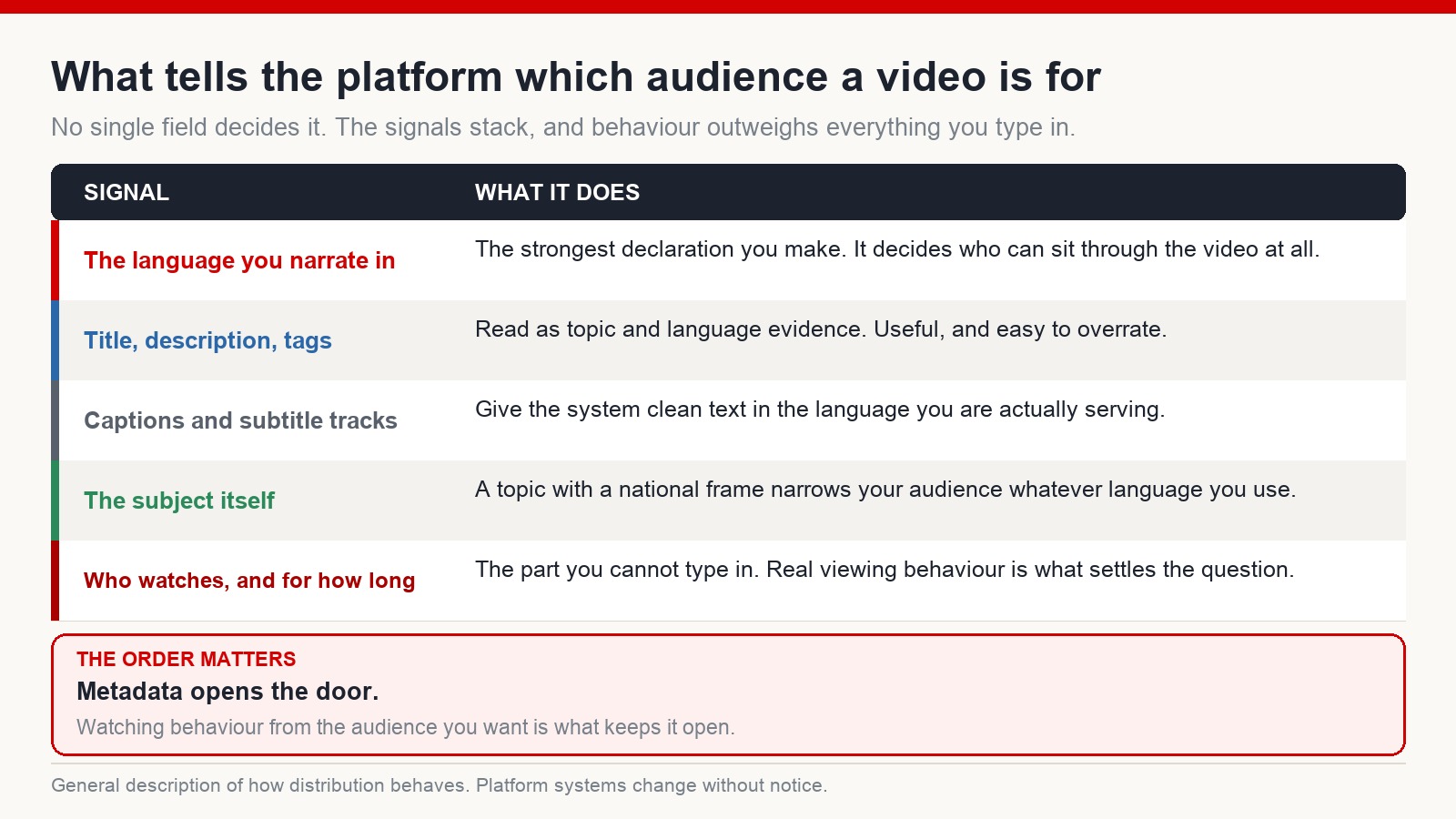 Table of the signals that indicate which audience a video serves: narration language, title and description, captions, subject matter, and actual viewing behaviour
