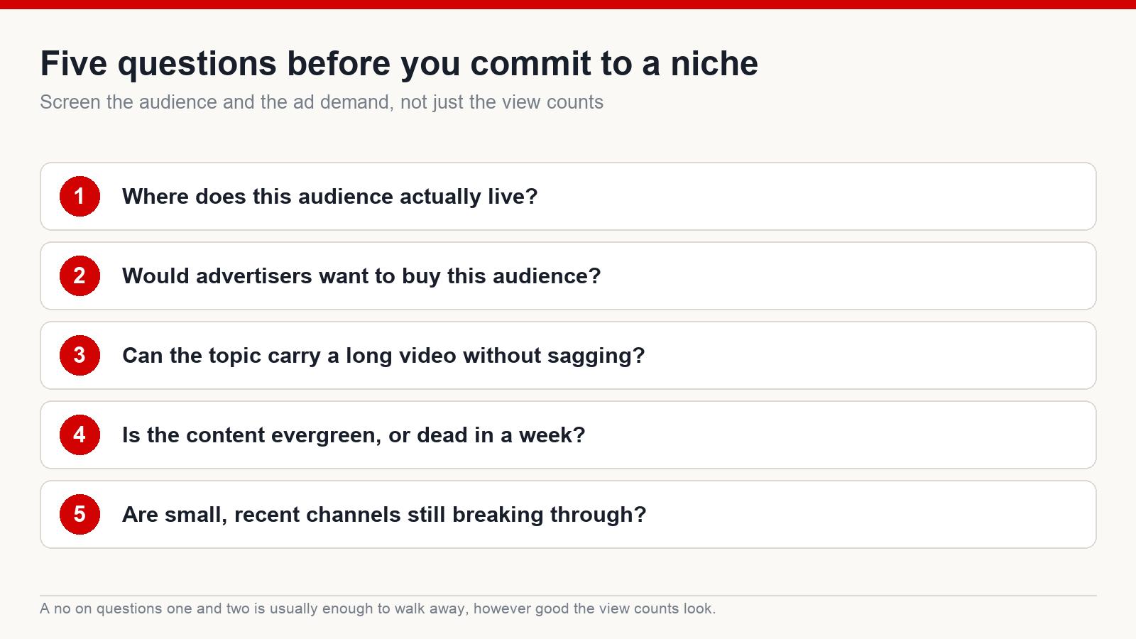 Five numbered questions for screening a YouTube niche before committing to it