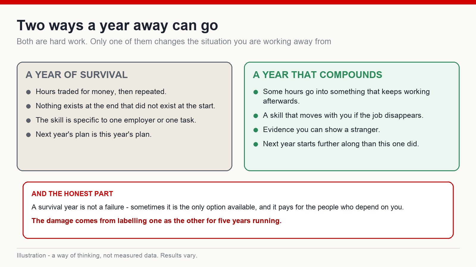 Two-column comparison contrasting a year of survival with a year that compounds
