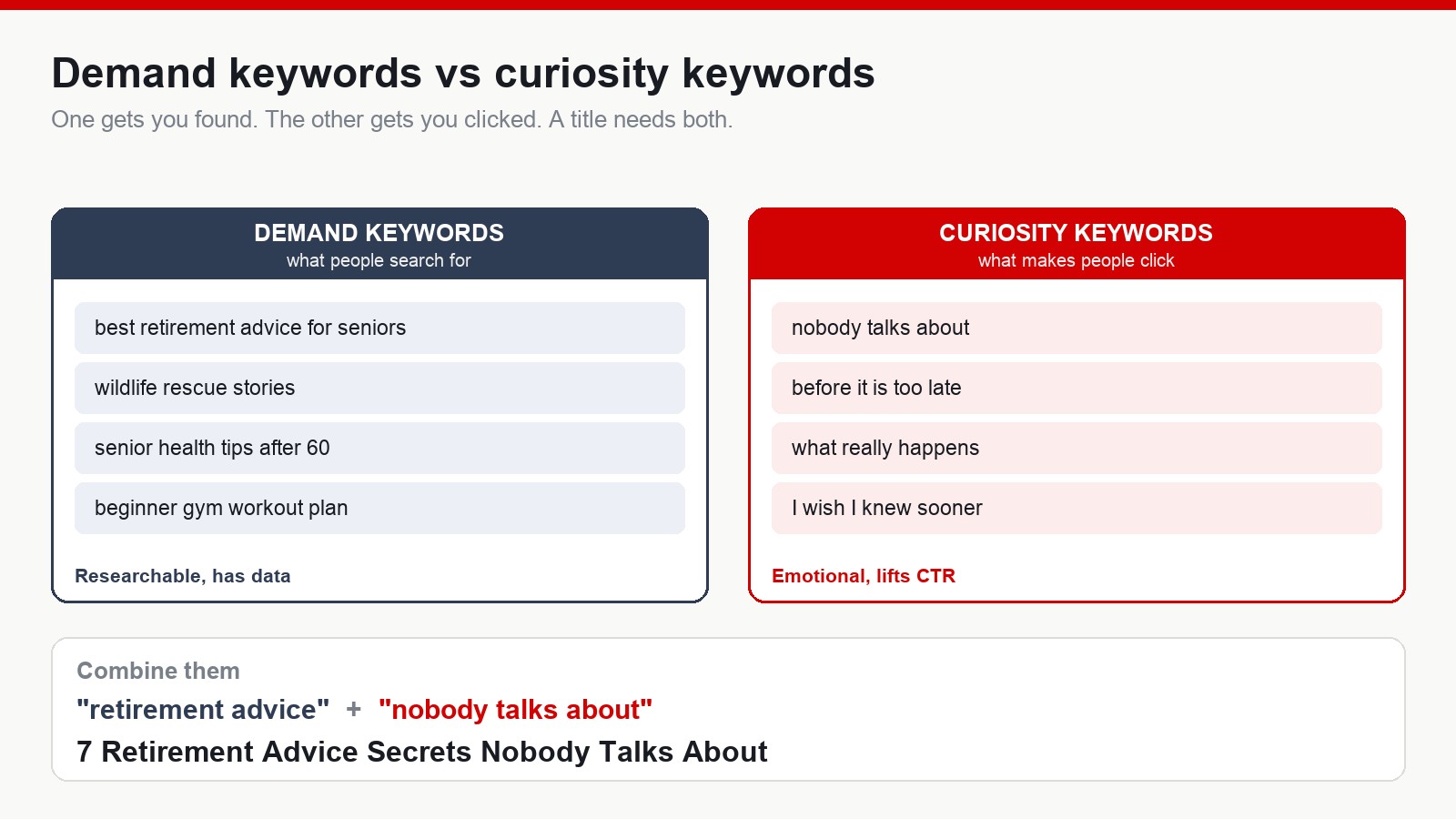 Comparison of demand keywords and curiosity keywords for YouTube titles, with an example of the two combined into one title
