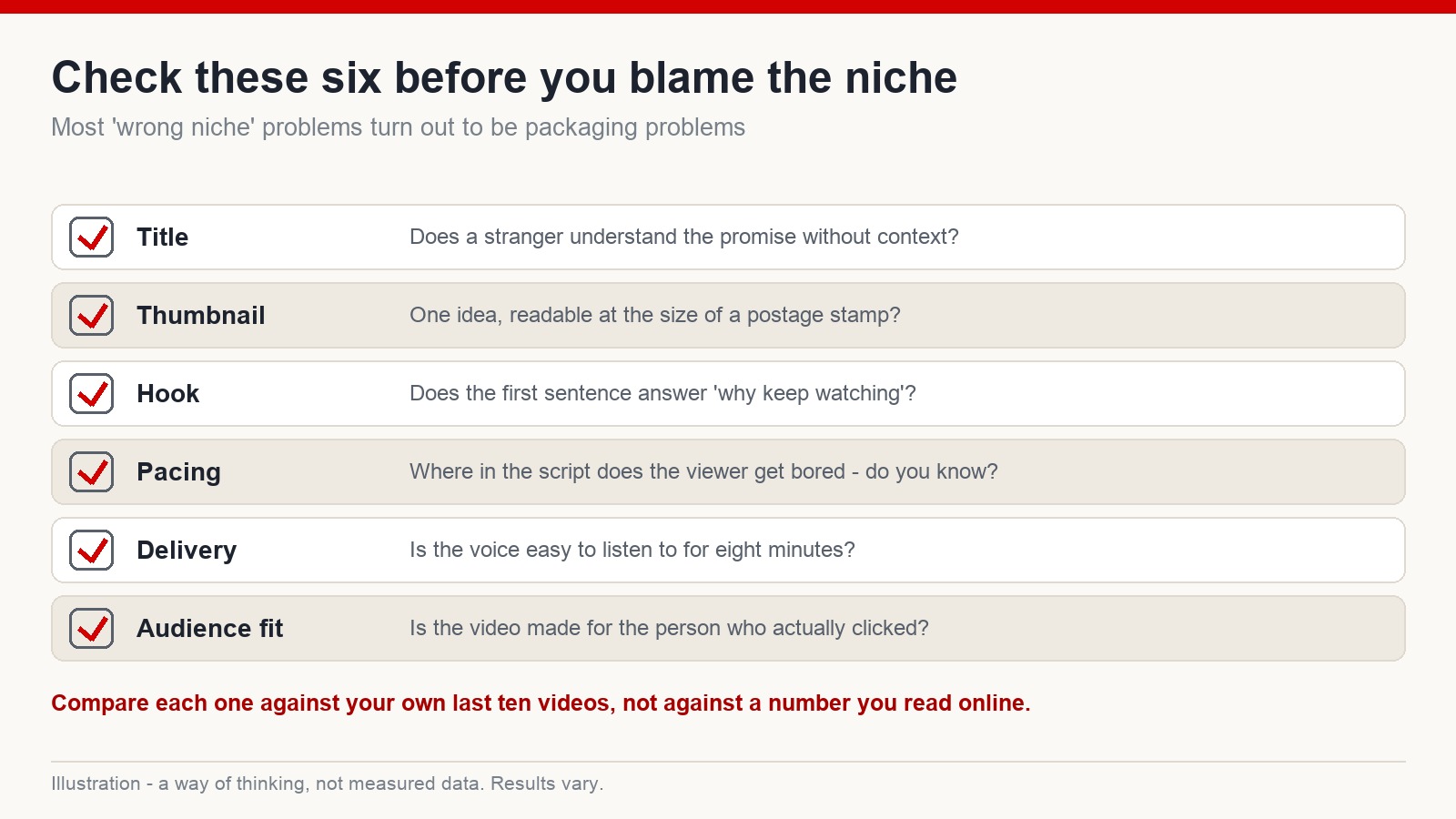 Six-item checklist covering title, thumbnail, hook, pacing, delivery and audience fit