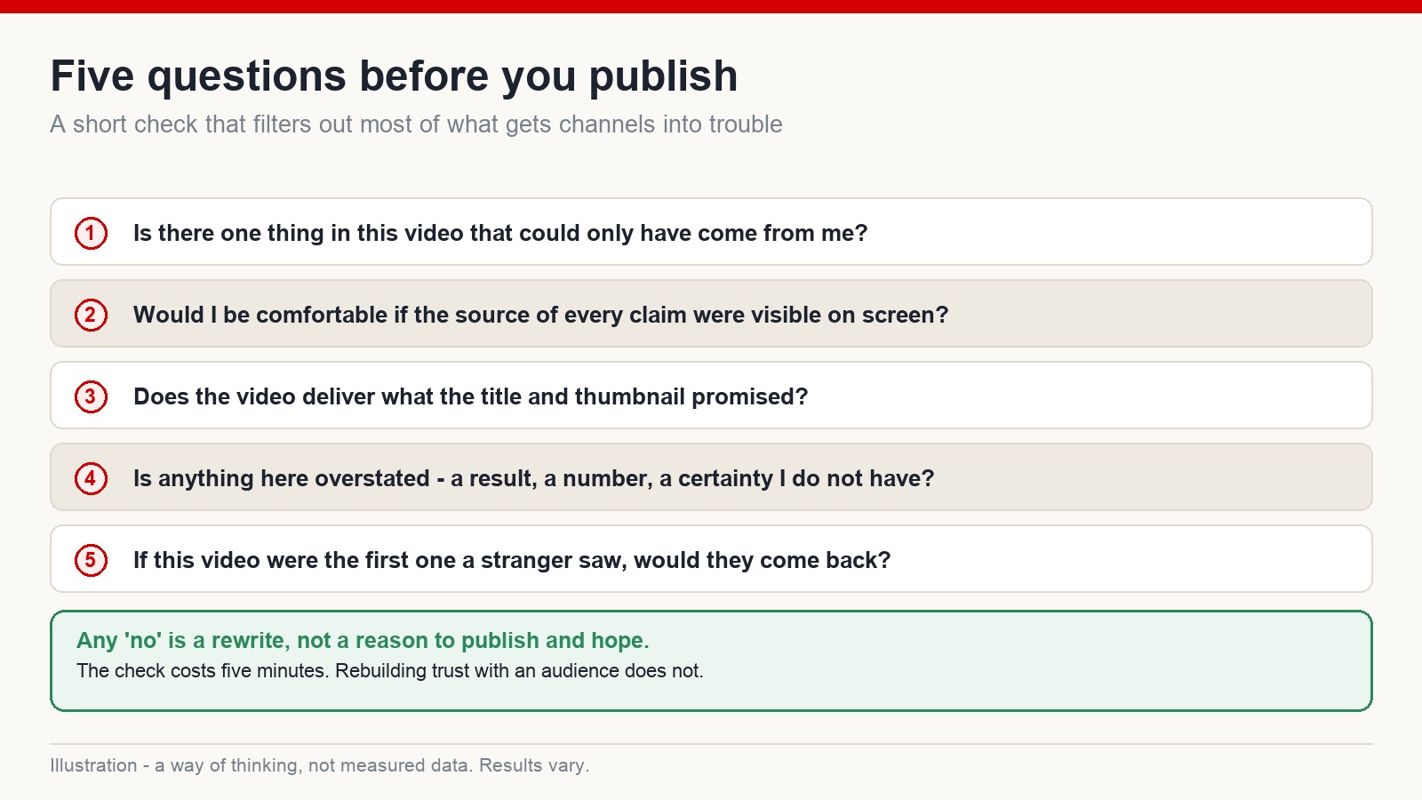 Numbered checklist of five questions to answer before publishing a video