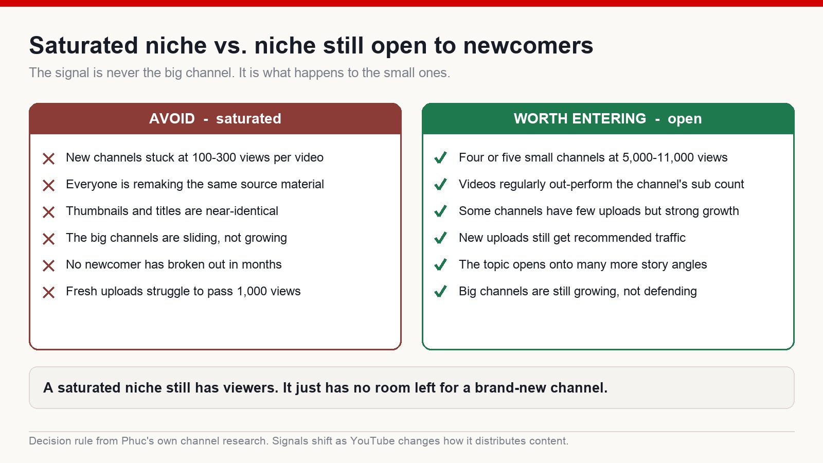 Comparison of a saturated niche against a niche still open to newcomers, listing the signals for each