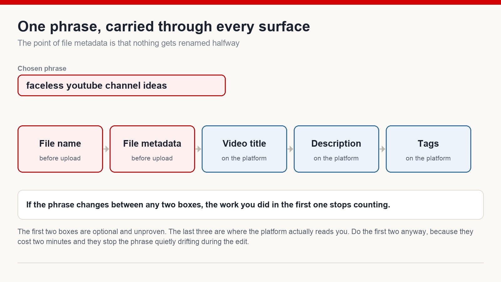 One chosen phrase carried through file name, file metadata, video title, description and tags, showing which surfaces the platform actually reads