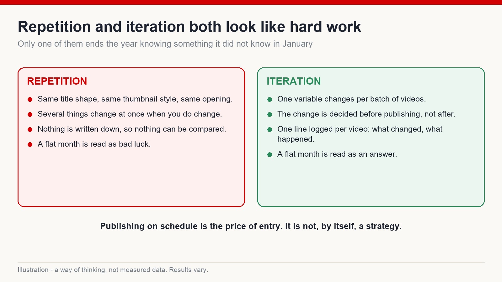 Two-column comparison of repetition and iteration in a YouTube publishing routine
