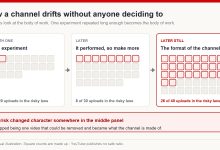 Diagram showing how a channel library drifts as a risky experiment is repeated until it becomes the majority of the catalogue