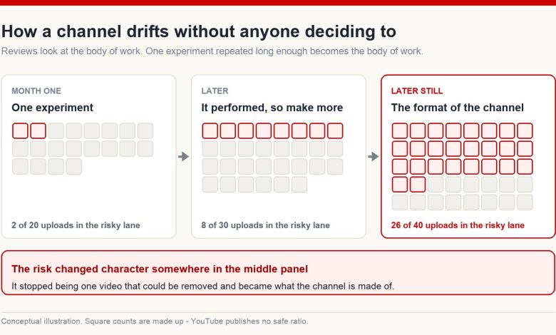 Diagram showing how a channel library drifts as a risky experiment is repeated until it becomes the majority of the catalogue