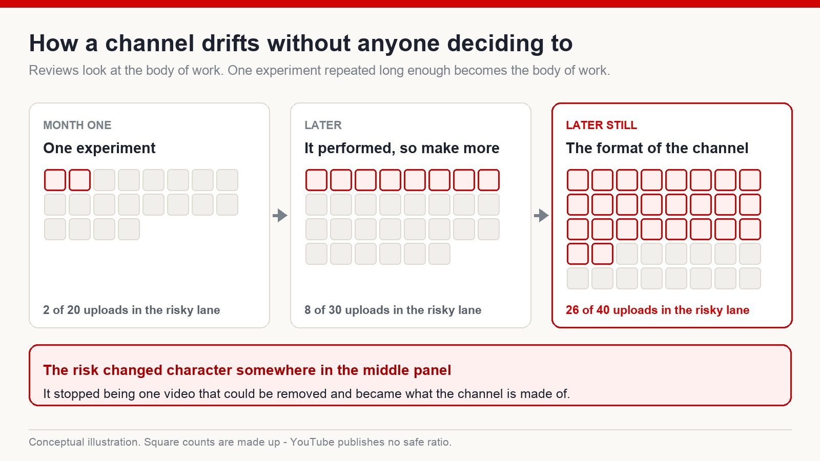 Diagram showing how a channel library drifts as a risky experiment is repeated until it becomes the majority of the catalogue