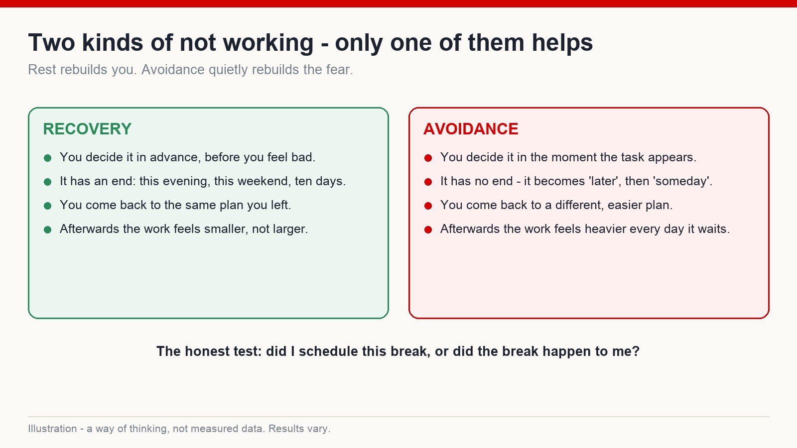 Two-column comparison of scheduled recovery versus avoidance disguised as rest