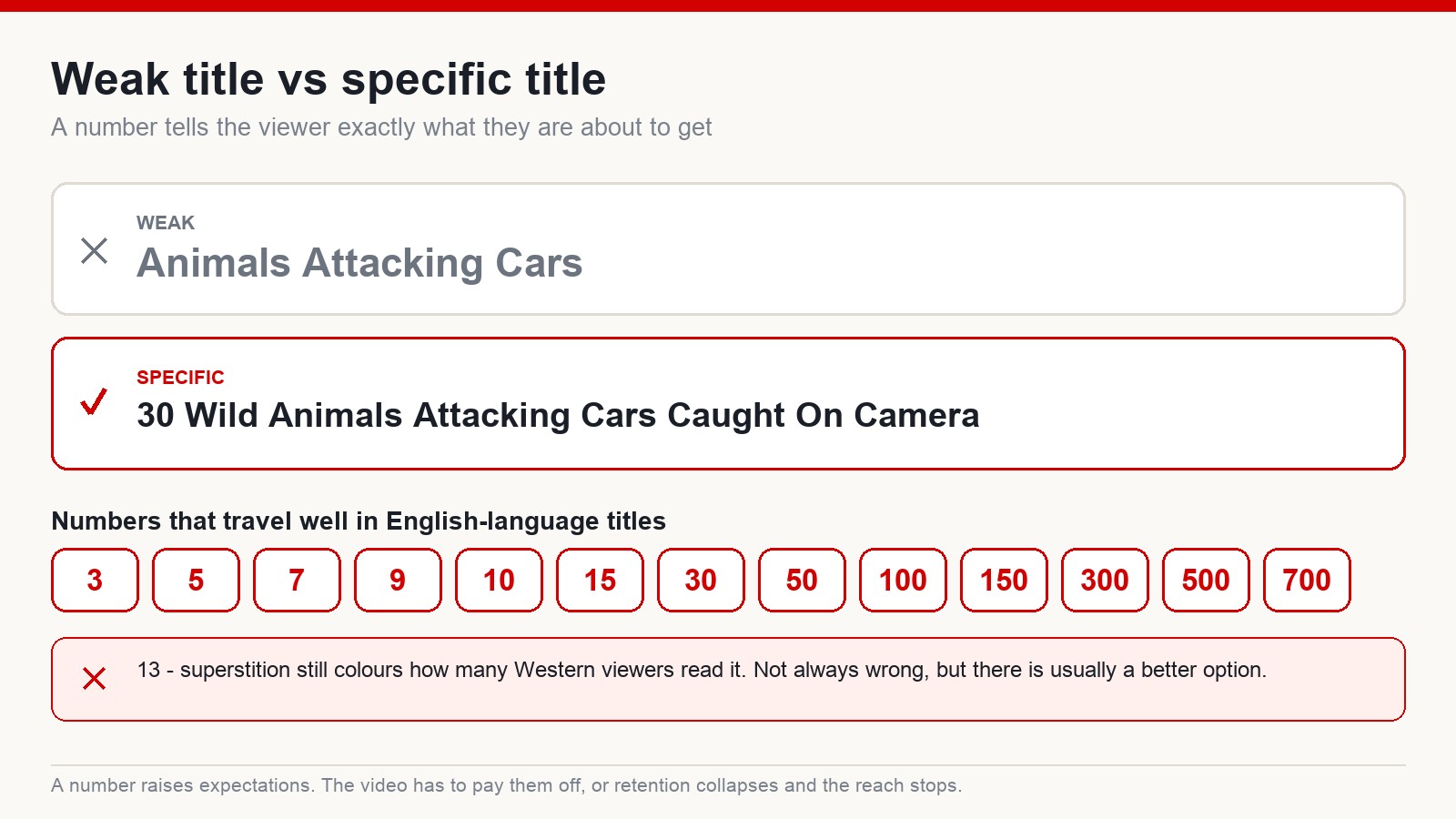 Comparison of a weak vague title against a specific numbered title, plus a list of numbers that work well in English titles
